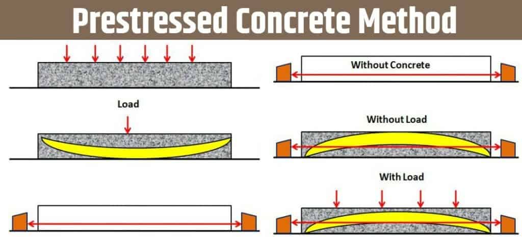 Hướng Dẫn Tổng Quan Về Bê Tông Dự Ứng Lực Thông Tin Kỹ Thuật và Ứng Dụng