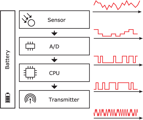 Combining Integrated Circuits and Sensors in Bricks A Smart Architecture Solution
