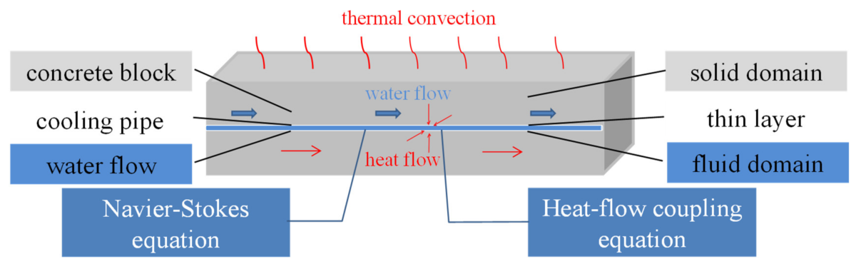 Kiểm soát nhiệt trong bê tông khối lớn Giải pháp & Bài học từ đập Hoover