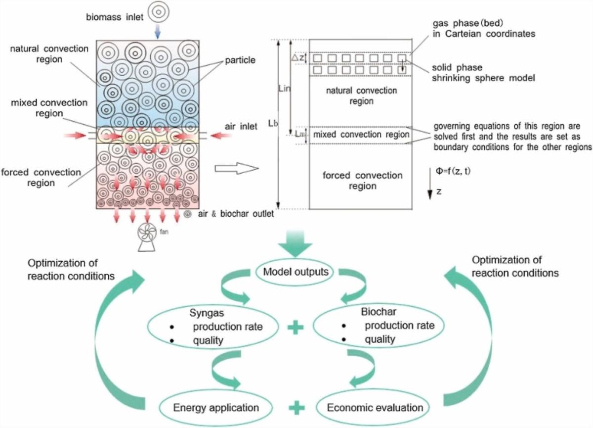 New Generation Green Material Biochar Concrete
