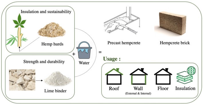 Hemp-lime (hempcrete) From hemp to green building materials