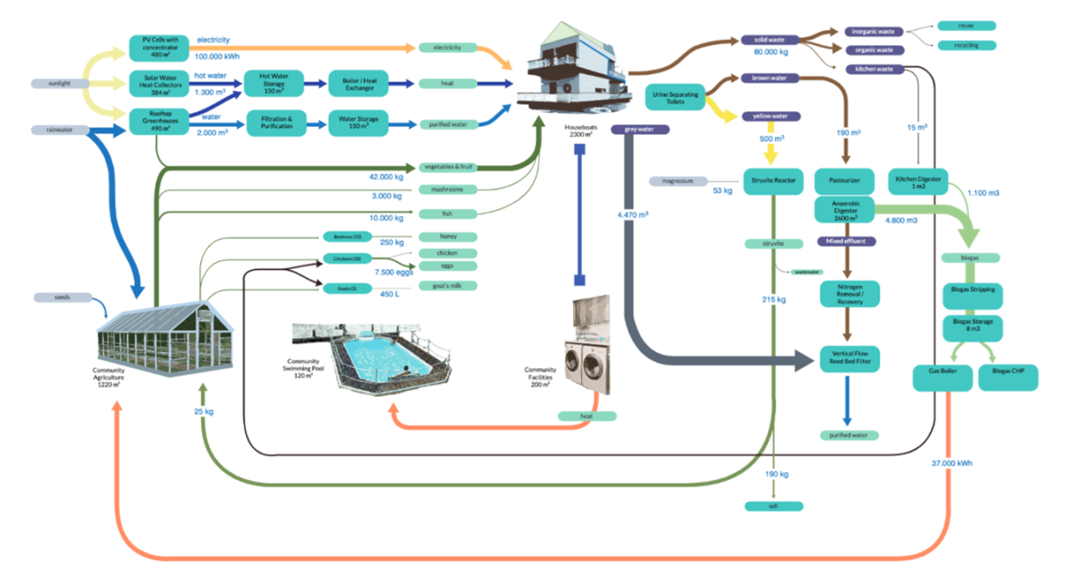 Floating Houses Amsterdam – Dutch Floating Houses Against Climate Change